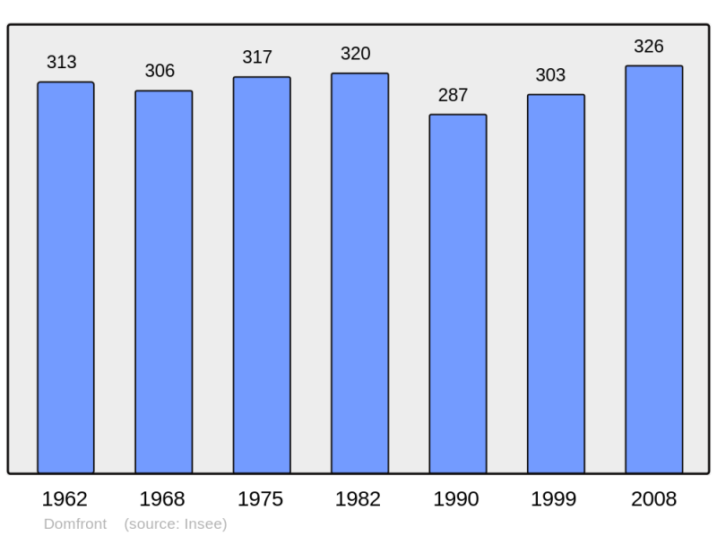 Soubor:Population - Municipality code 60200.png