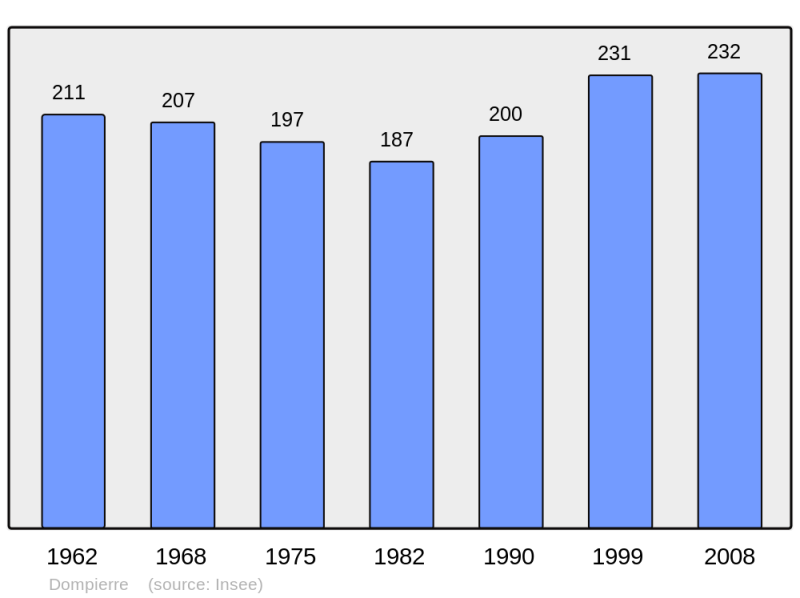 Soubor:Population - Municipality code 60201.png