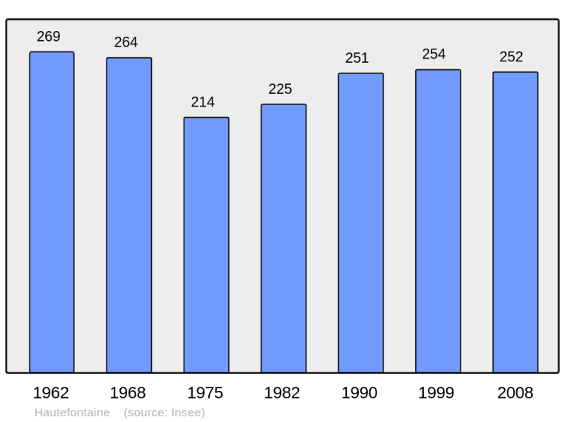 Soubor:Population - Municipality code 60305.png
