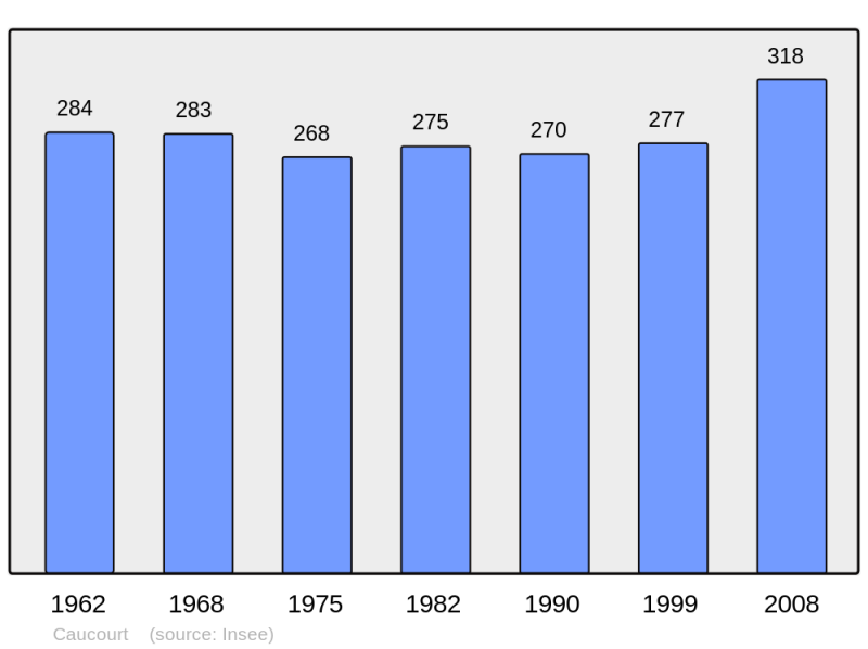 Soubor:Population - Municipality code 62218.png