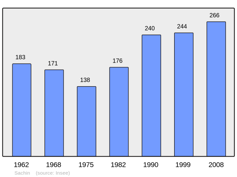 Soubor:Population - Municipality code 62732.png