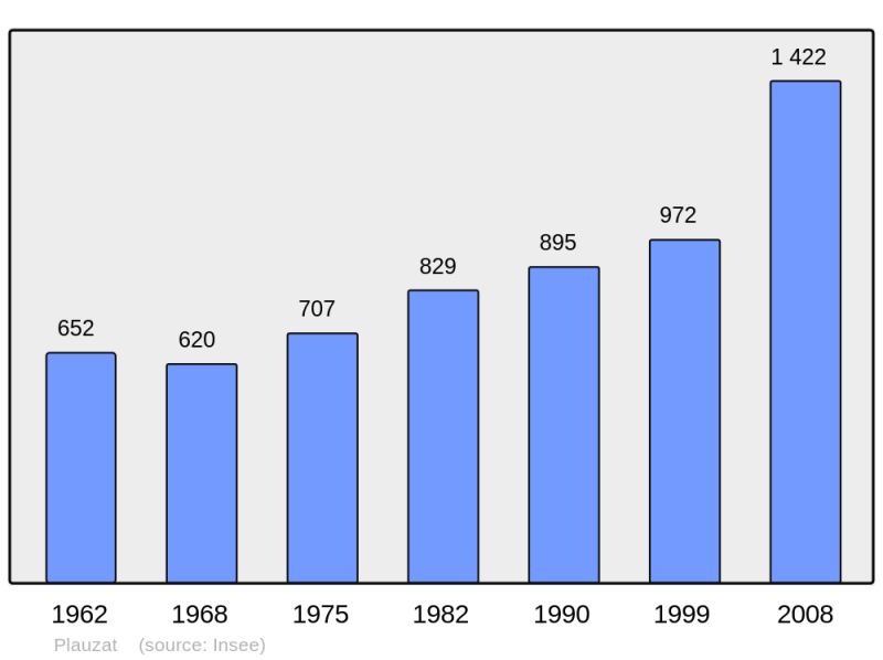 Soubor:Population - Municipality code 63282.png
