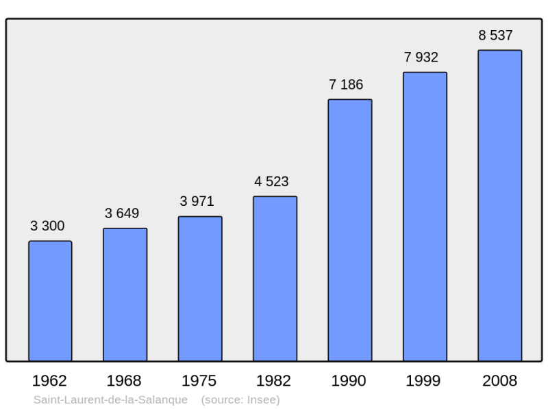Soubor:Population - Municipality code 66180.png