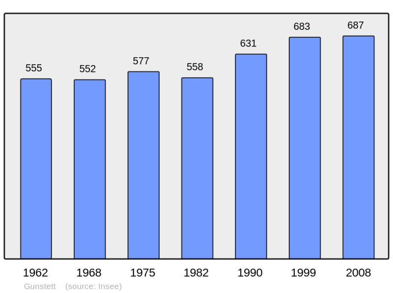 Soubor:Population - Municipality code 67177.png