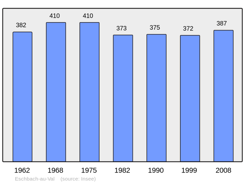Soubor:Population - Municipality code 68083.png