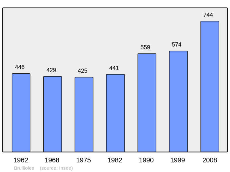 Soubor:Population - Municipality code 69030.png