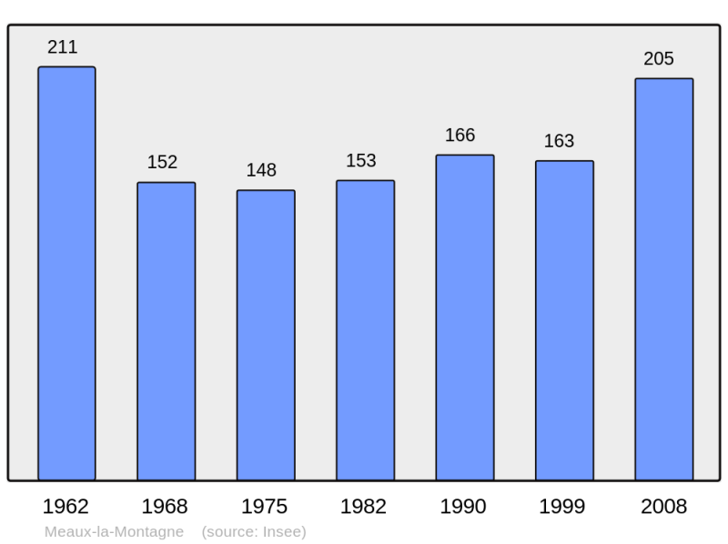 Soubor:Population - Municipality code 69130.png