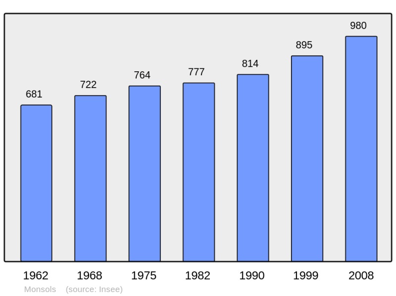 Soubor:Population - Municipality code 69135.png