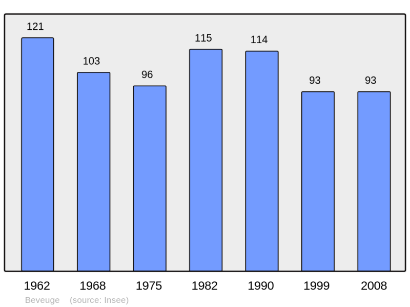 Soubor:Population - Municipality code 70072.png