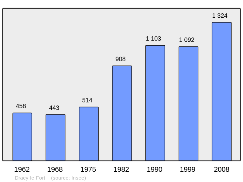 Soubor:Population - Municipality code 71182.png