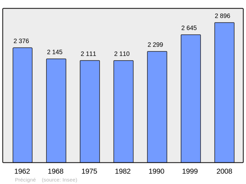 Soubor:Population - Municipality code 72244.png