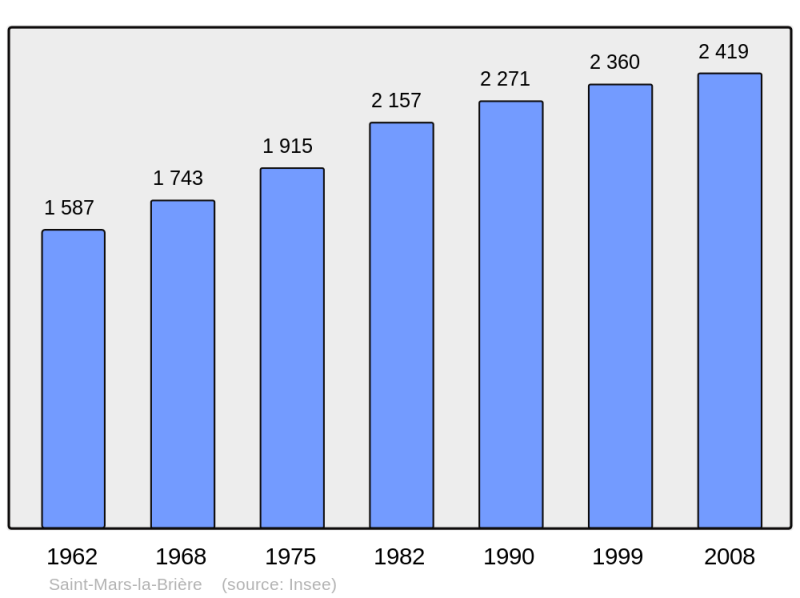 Soubor:Population - Municipality code 72300.png