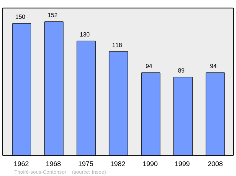 Soubor:Population - Municipality code 72355.png