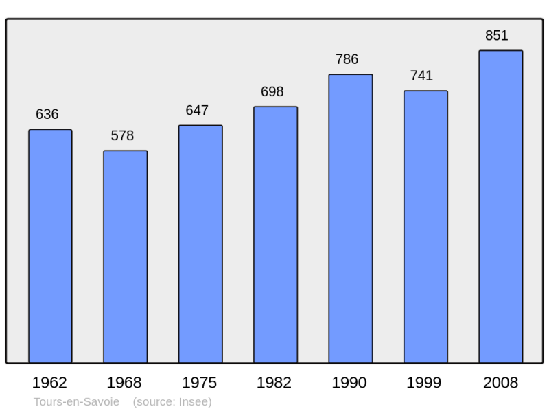 Soubor:Population - Municipality code 73298.png