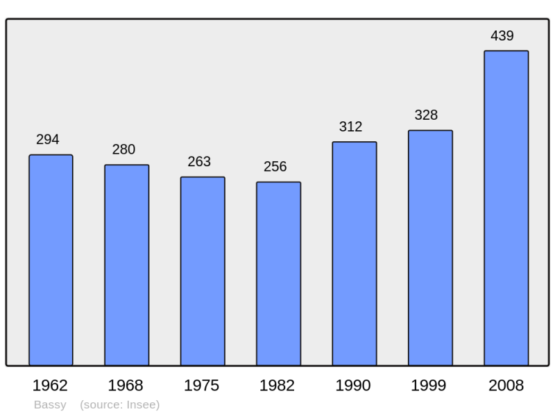 Soubor:Population - Municipality code 74029.png