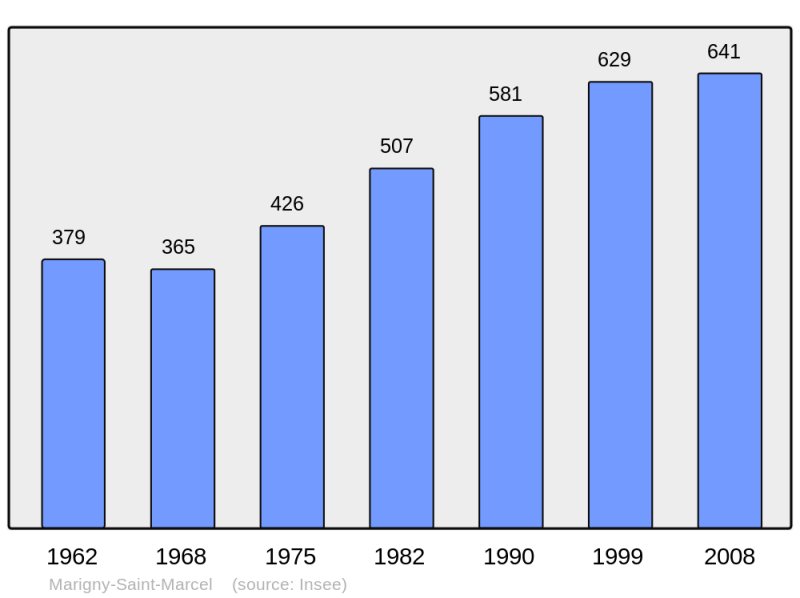 Soubor:Population - Municipality code 74165.png