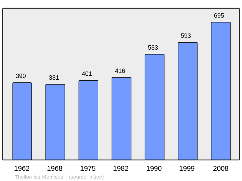 Soubor:Population - Municipality code 74279.png