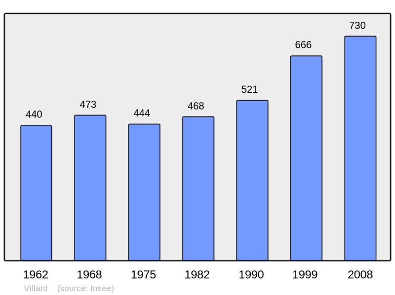 Soubor:Population - Municipality code 74301.png