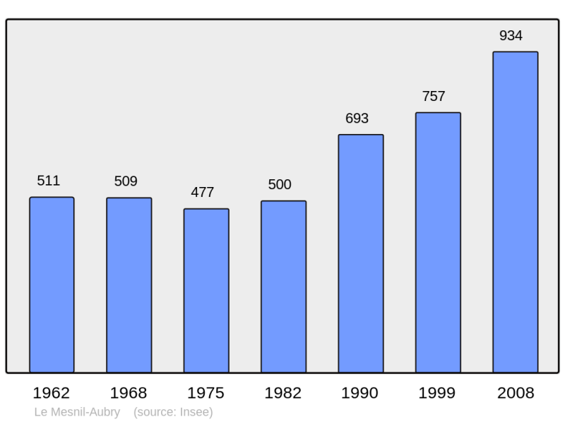 Soubor:Population - Municipality code 95395.png