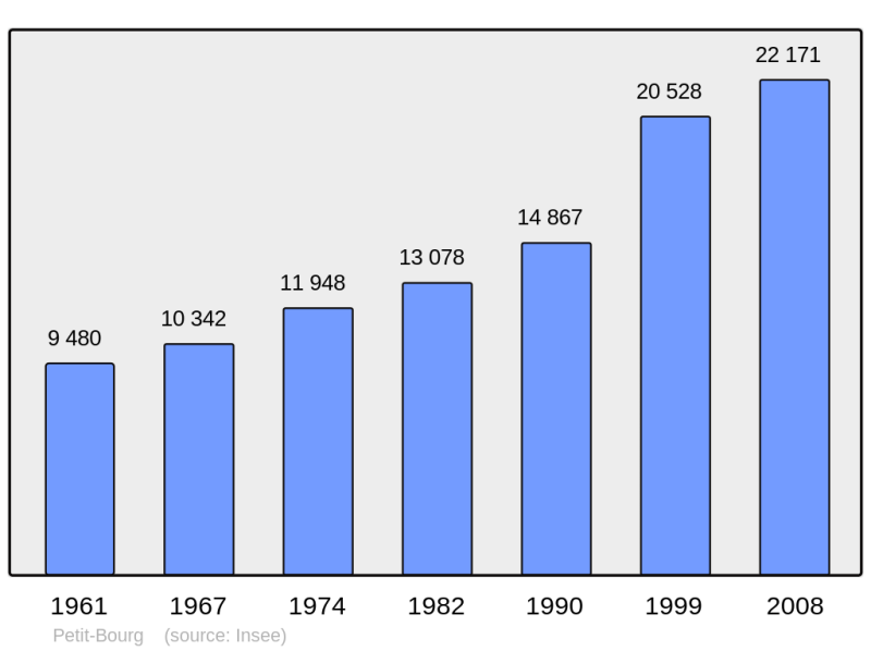Soubor:Population - Municipality code 97118.png