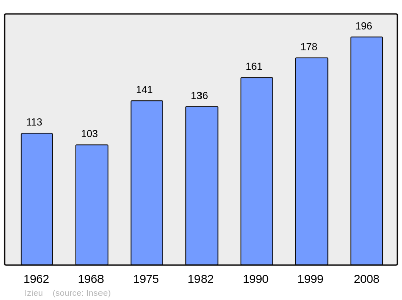 Soubor:Population - Municipality code 01193.png