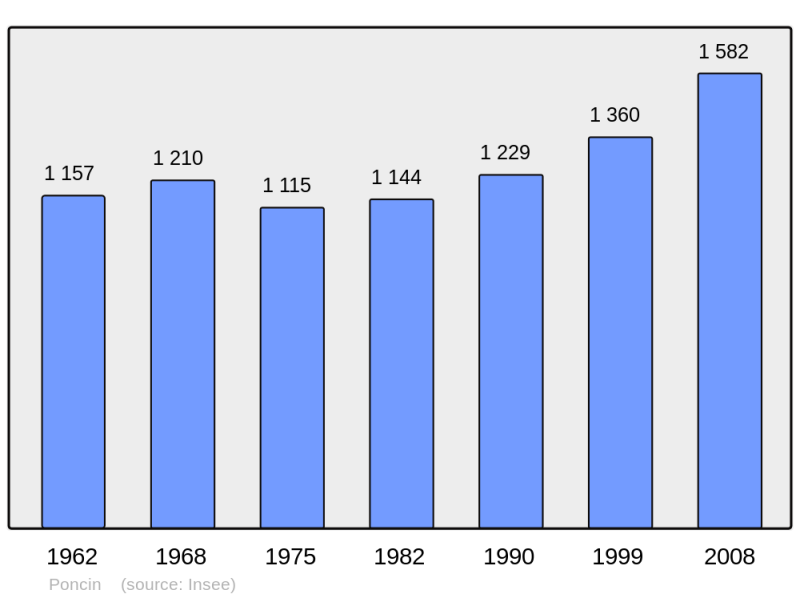 Soubor:Population - Municipality code 01303.png