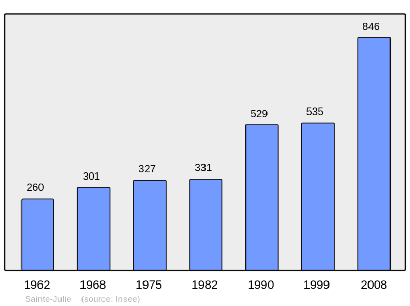 Soubor:Population - Municipality code 01366.png