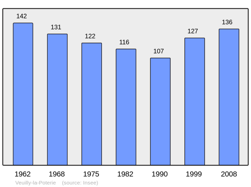 Soubor:Population - Municipality code 02792.png