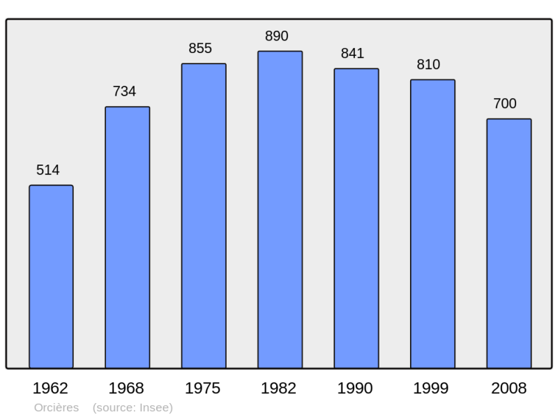 Soubor:Population - Municipality code 05096.png