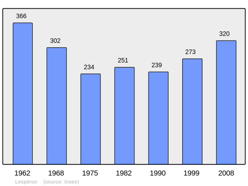 Soubor:Population - Municipality code 07142.png
