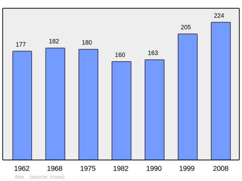 Soubor:Population - Municipality code 08004.png