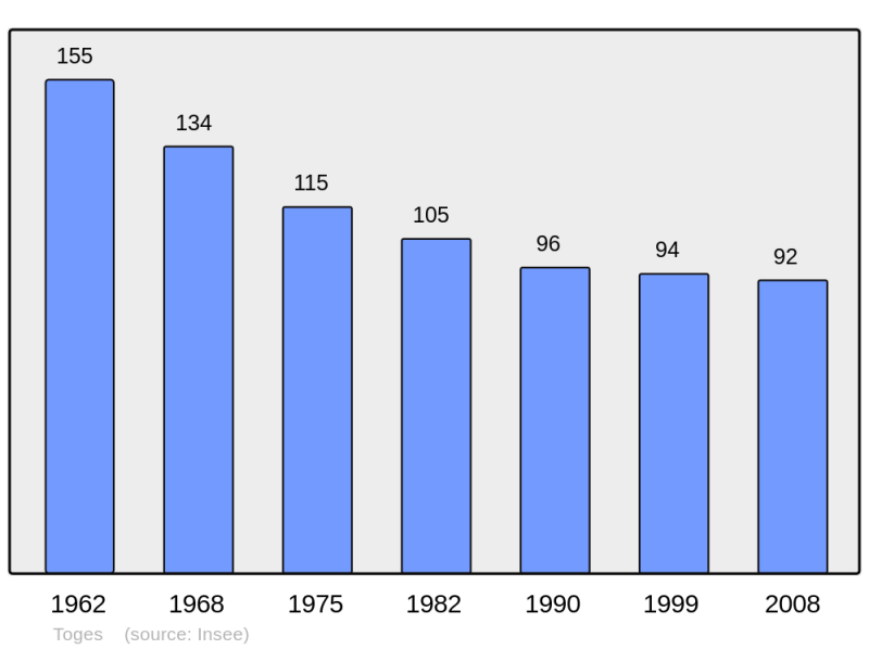 Soubor:Population - Municipality code 08453.png