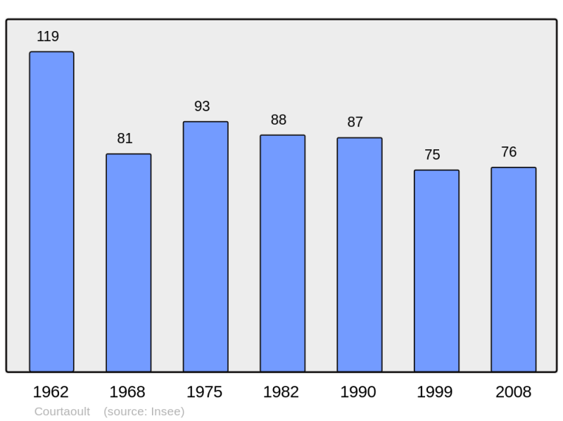Soubor:Population - Municipality code 10108.png