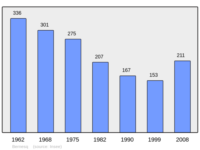 Soubor:Population - Municipality code 14063.png