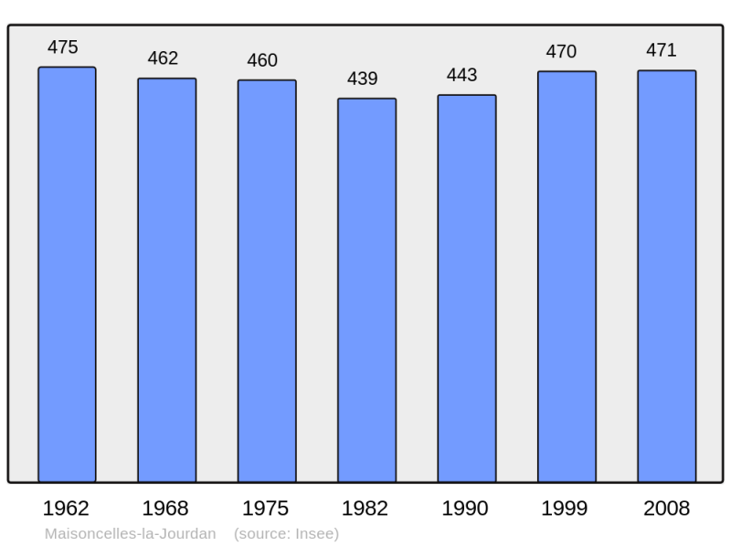 Soubor:Population - Municipality code 14388.png