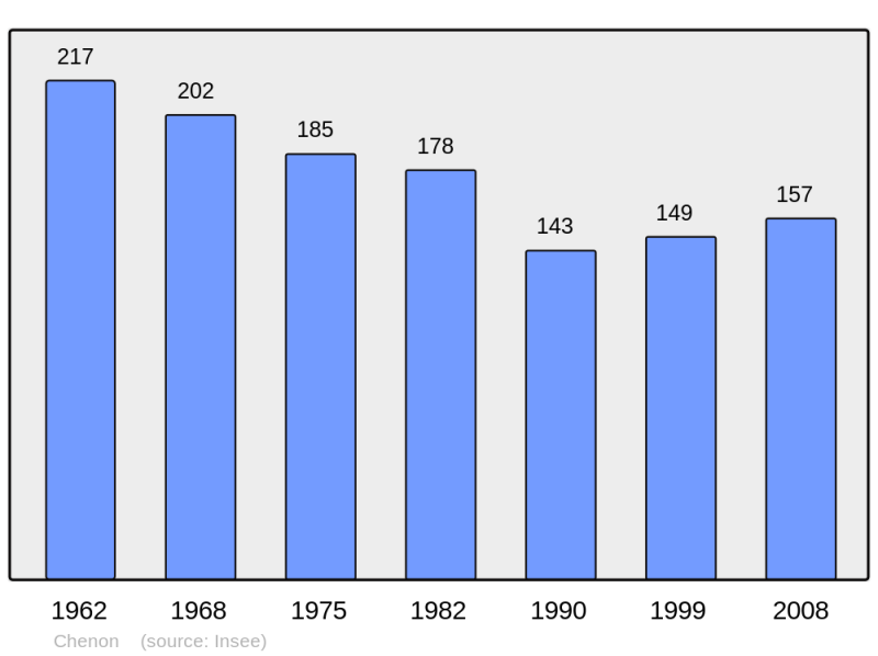 Soubor:Population - Municipality code 16095.png