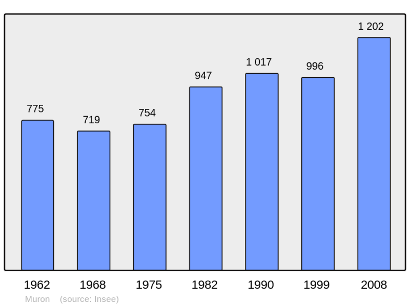 Soubor:Population - Municipality code 17253.png