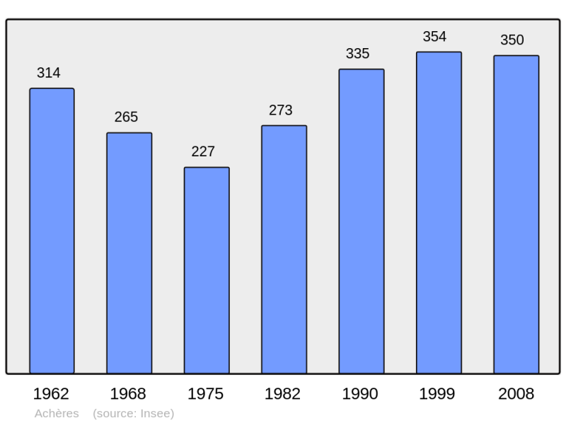 Soubor:Population - Municipality code 18001.png