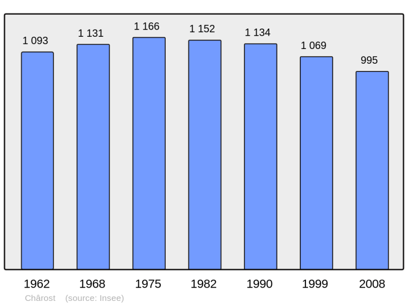 Soubor:Population - Municipality code 18055.png