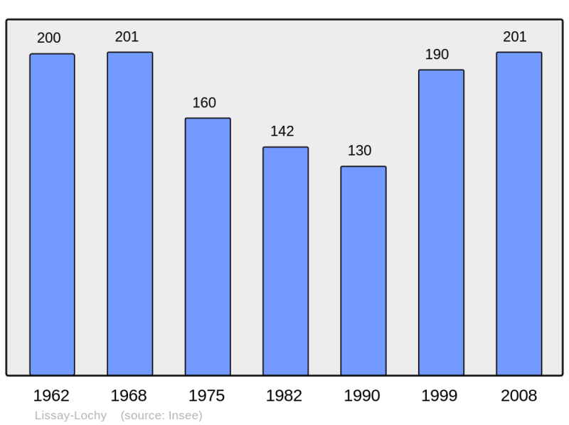 Soubor:Population - Municipality code 18129.png