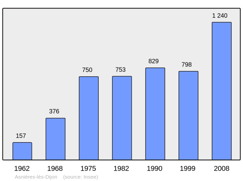 Soubor:Population - Municipality code 21027.png