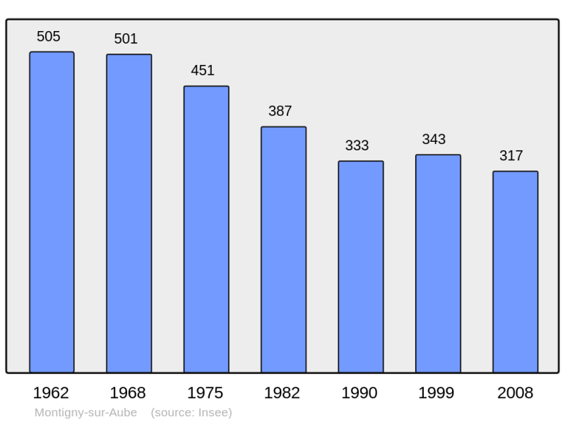 Soubor:Population - Municipality code 21432.png