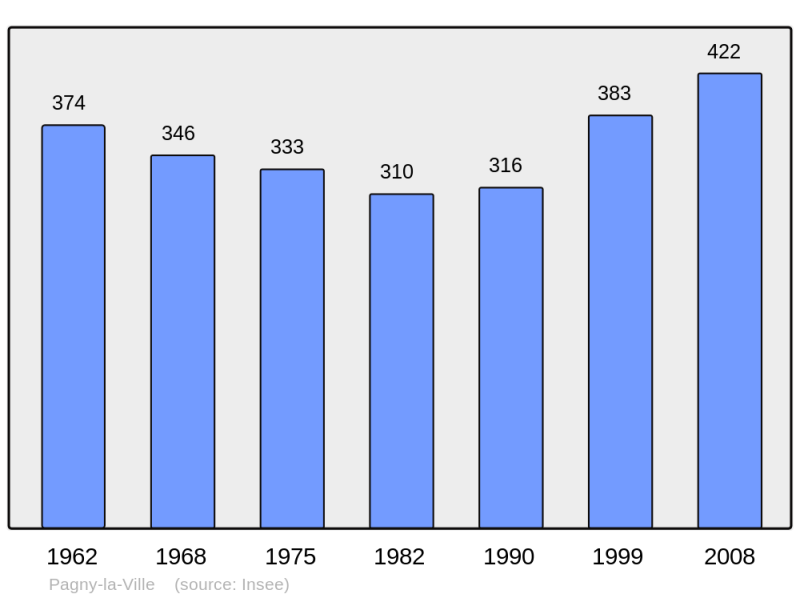 Soubor:Population - Municipality code 21474.png