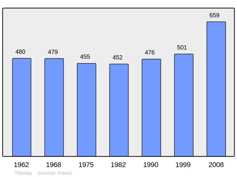 Soubor:Population - Municipality code 21639.png