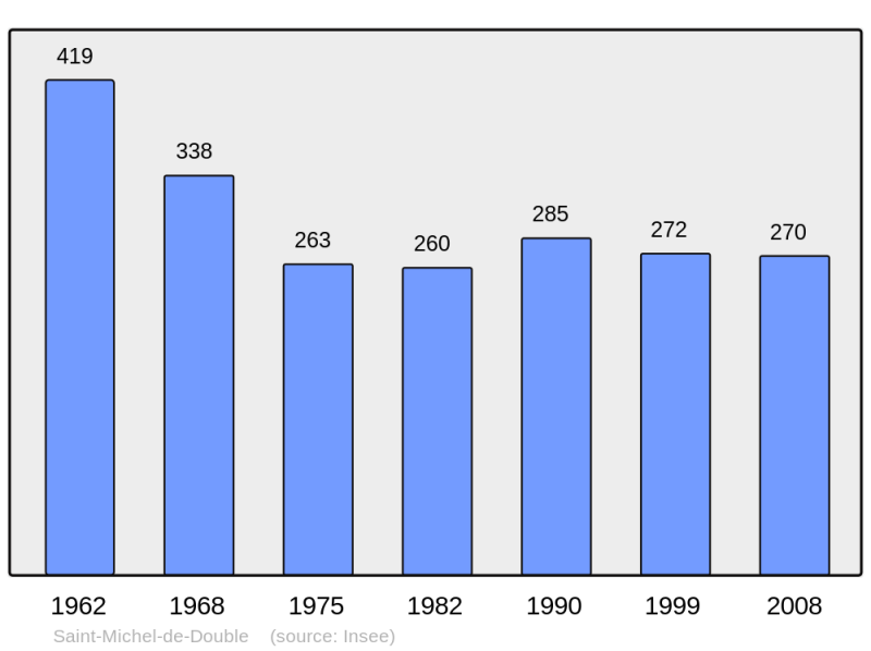 Soubor:Population - Municipality code 24465.png