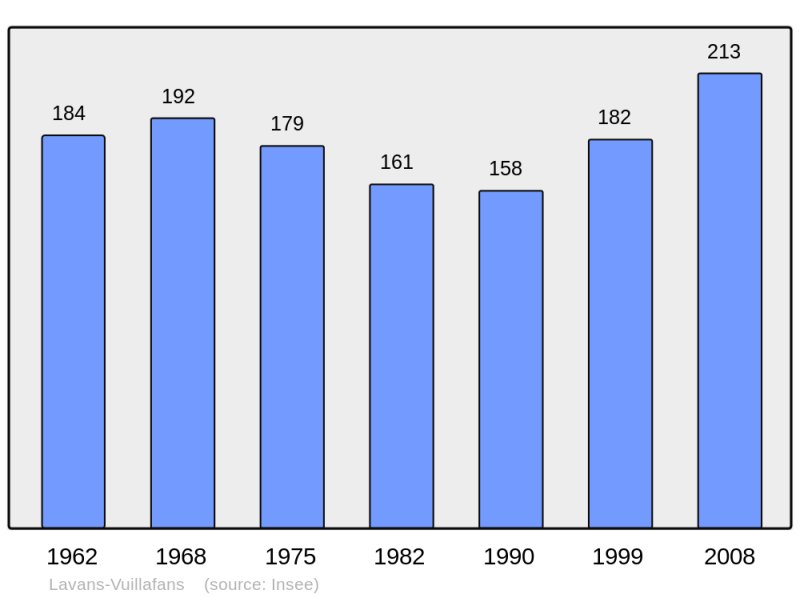 Soubor:Population - Municipality code 25331.png