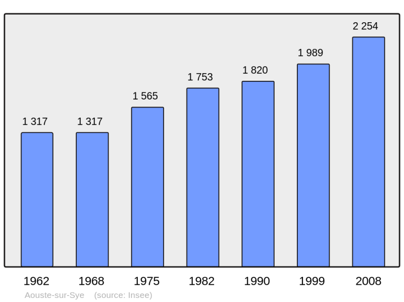 Soubor:Population - Municipality code 26011.png