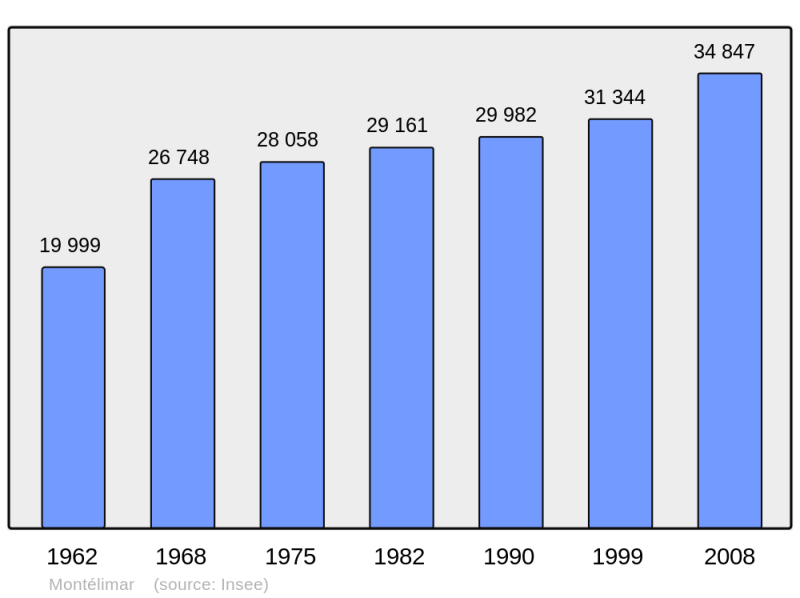 Soubor:Population - Municipality code 26198.png