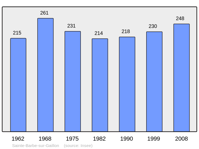 Soubor:Population - Municipality code 27519.png