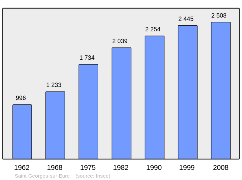 Soubor:Population - Municipality code 28337.png